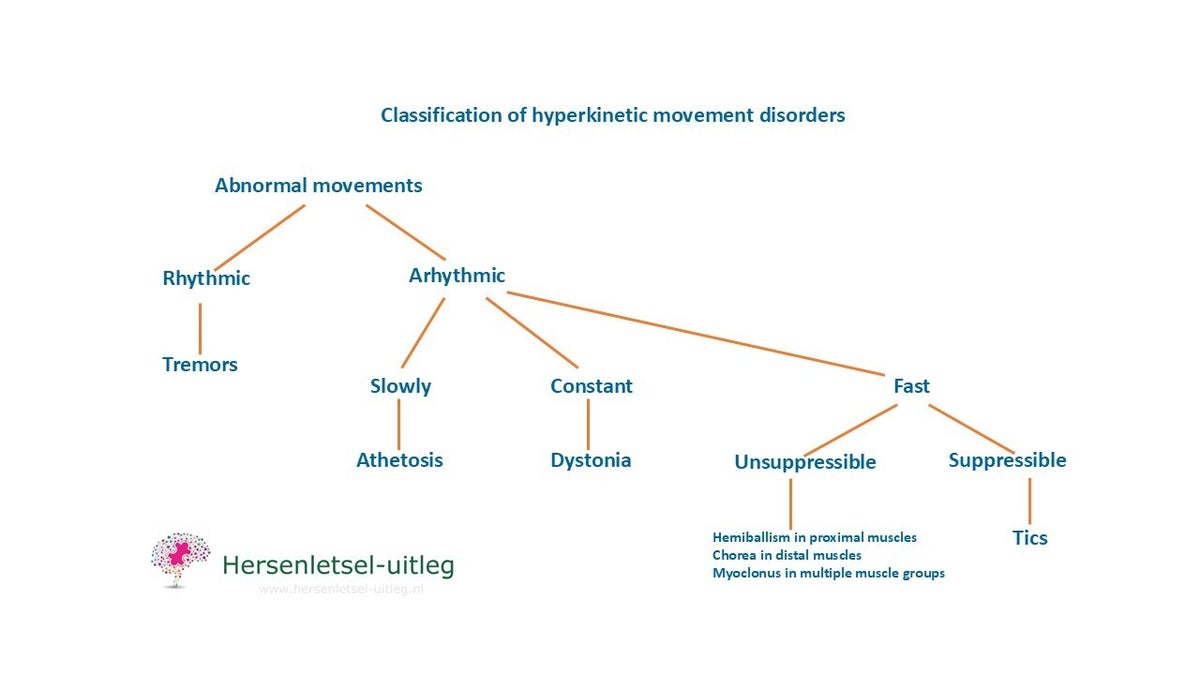 Motion Problems Medical Movement disorders-motor problems / Physical consequences ...