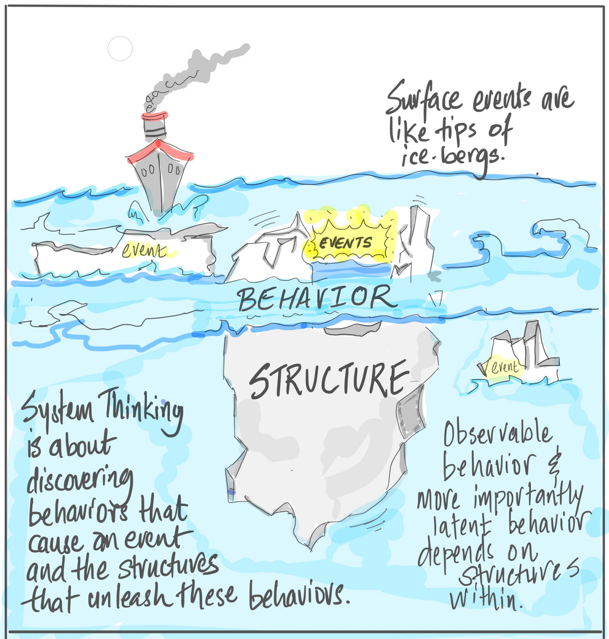 Systems thinking ch forward