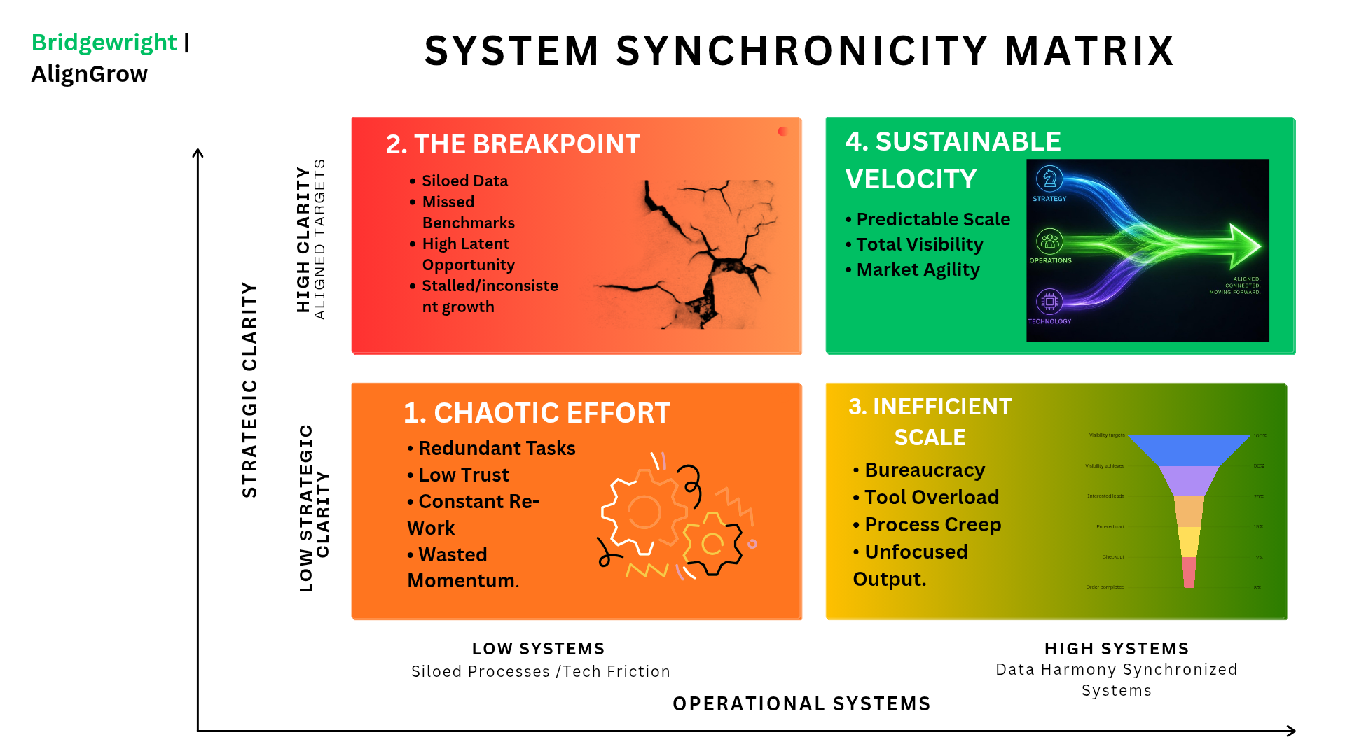 1. Low clarity + low systems   2. High clarity + low systems   3. Low clarity + high systems   4. High clarity + high systems 