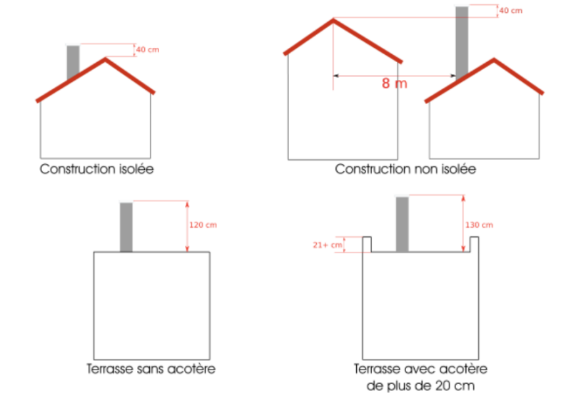 Isolation des conduits de chauffage