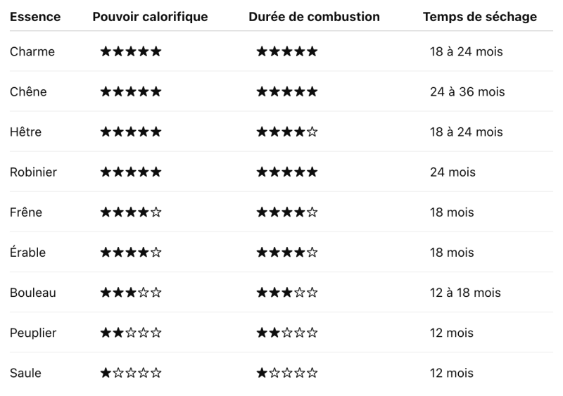 Les meilleures essences de bois de chauffage