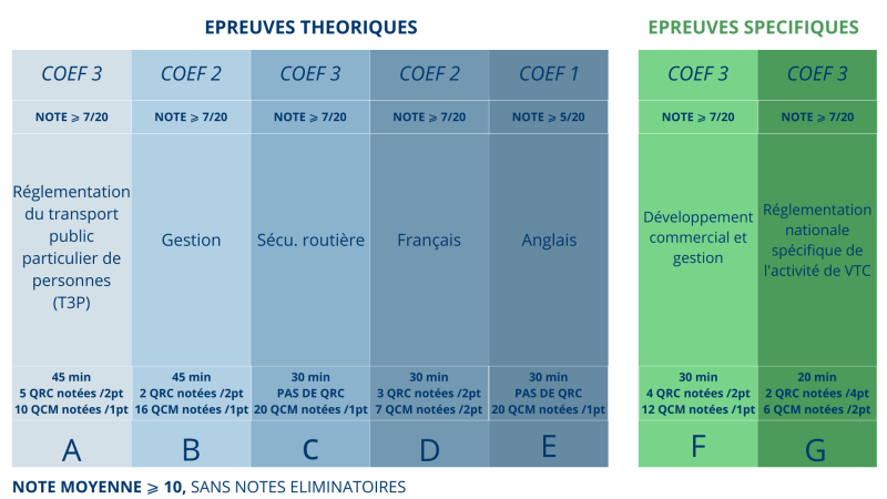 Tableau des sept épreuves théoriques de l'examen VTC et de leurs coefficients