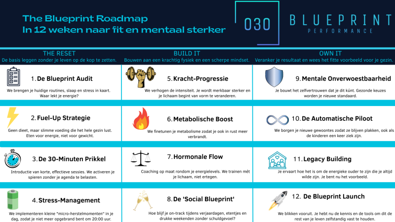 Roadmap 12 weken fit en mentaal sterker