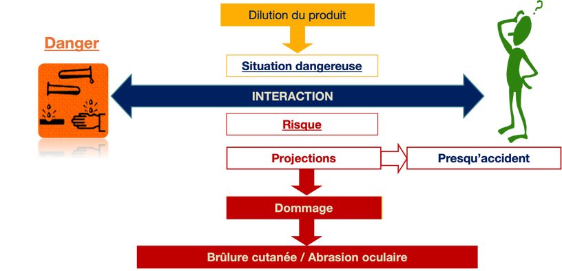 Qu'est-ce qu'un Danger et un Risque / Les Thèmes "en savoir plus ...