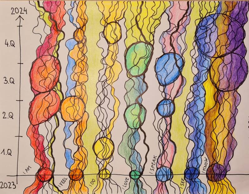 Chakrenreise durch 2024