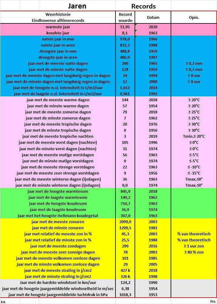 jaarrecords Eindhoven