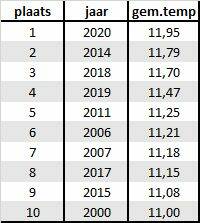 rangorde warmste jaren