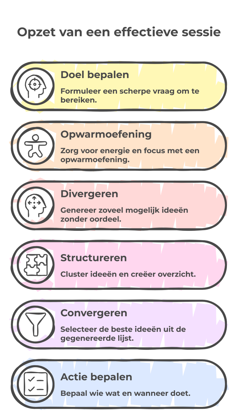 opzet van een effectieve brainstormsessie