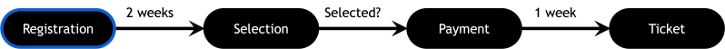 Registration process