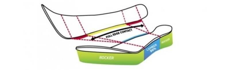 Rocker snowblades Funblades