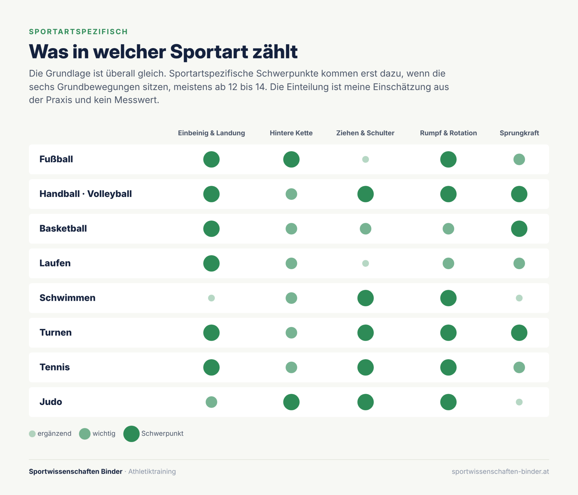 Grafik: Was in welcher Sportart zählt