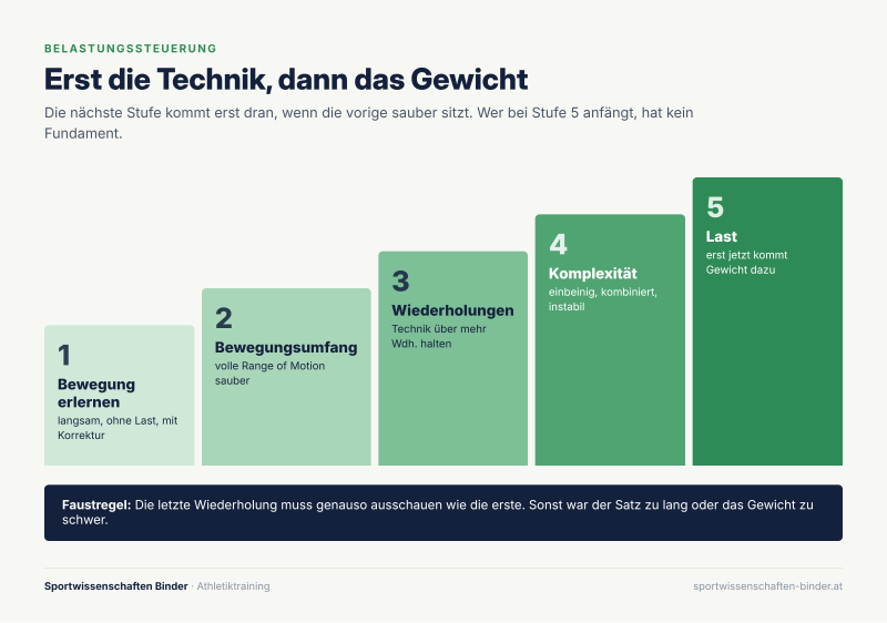 Grafik: Erst die Technik, dann das Gewicht