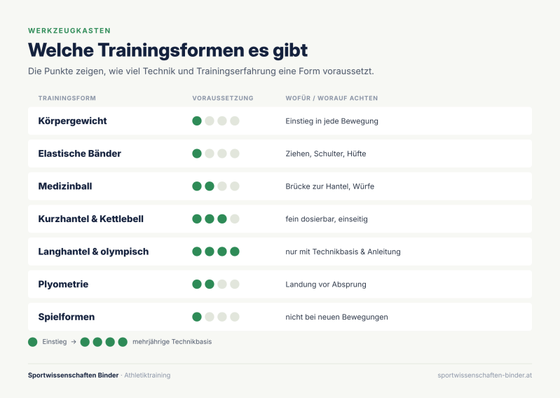 Grafik: Welche Trainingsformen es gibt