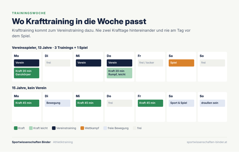 Grafik: Wo Krafttraining in die Woche passt