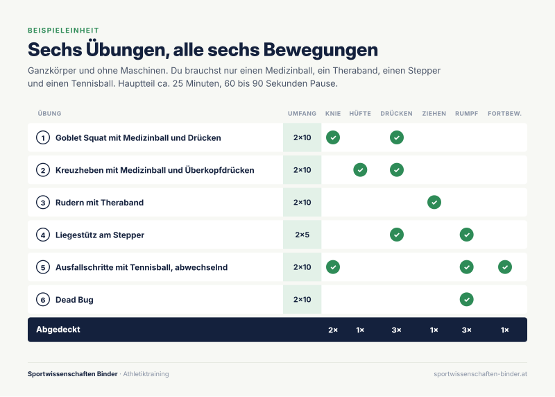 Grafik: Sechs Übungen, alle sechs Bewegungen