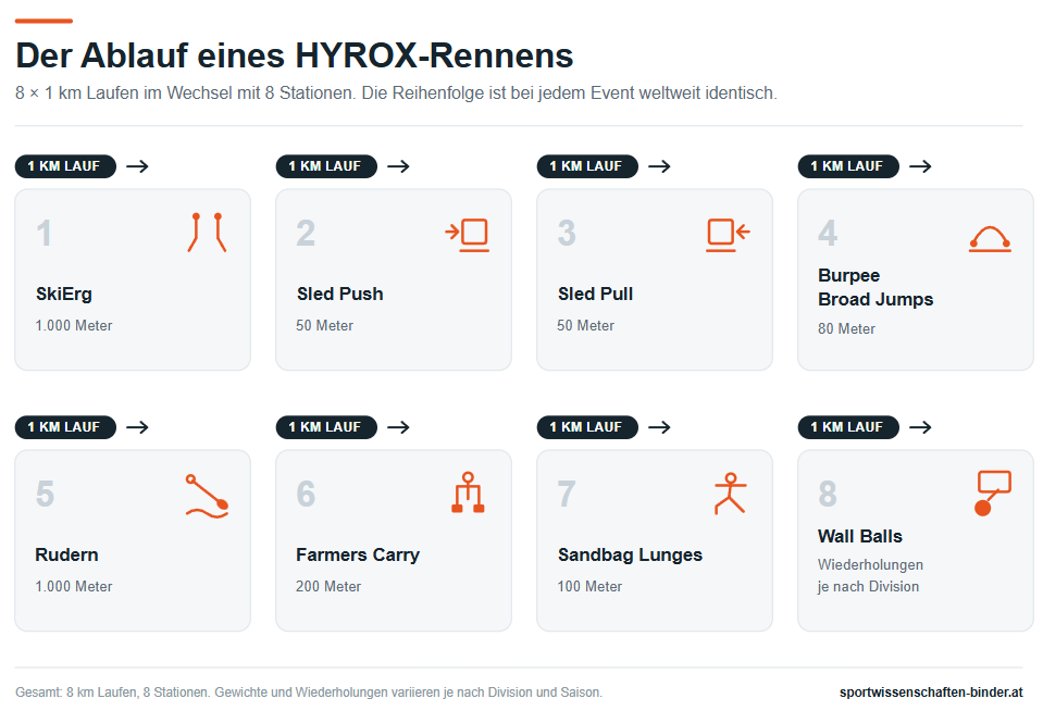 Ablauf eines Hyrox-Rennens: 8 Kilometer Laufen im Wechsel mit acht Stationen von SkiErg bis Wall Balls