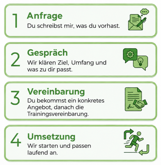Ablauf einer Zusammenarbeit: Anfrage, Gespräch, Vereinbarung, Umsetzung