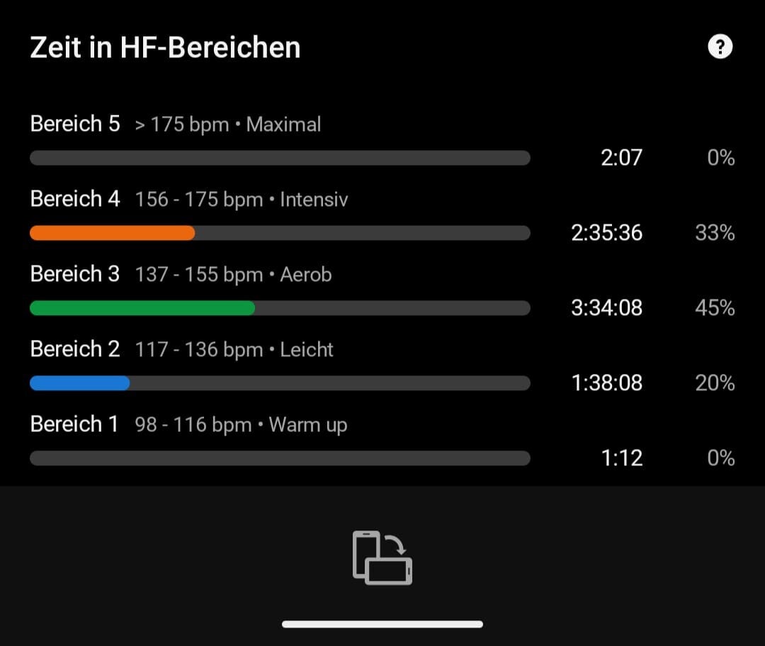 Screenshot einer Sportuhr mit der Zeit in fünf Herzfrequenzbereichen