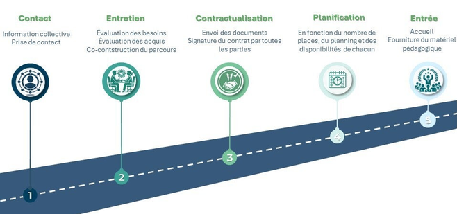 Phase 1 : Contact via une information collective ou une prise de contact directePhase 2 : Évaluation des besoins-Co-construction du parcours de formation Phase 3 : Contractualisation Plase 4 Planification de la formation en fonction des disponibilités Ph