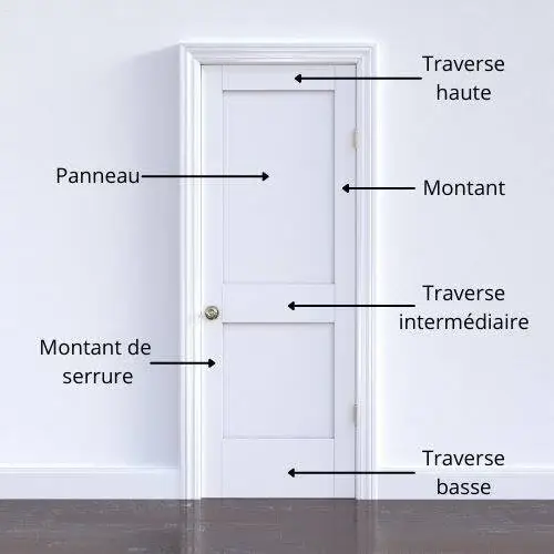 Éléments de l'ouvrant : Panneaux, Montants, Traverses.