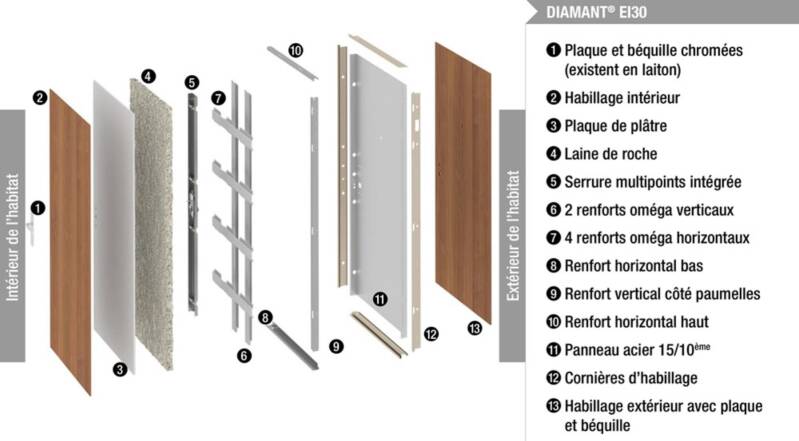 schema de bloc portes blindees
