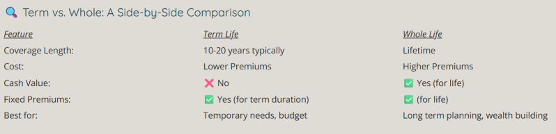 A Term vs Whole Life comparison