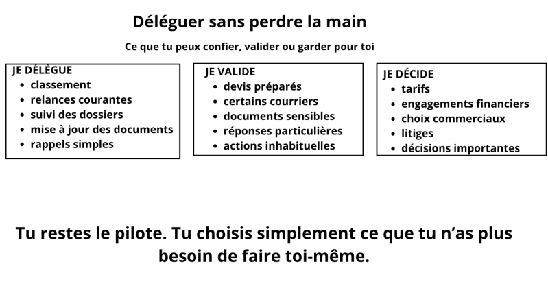 Tableau montrant ce qu’un artisan peut déléguer, valider ou décider lui-même dans son entreprise