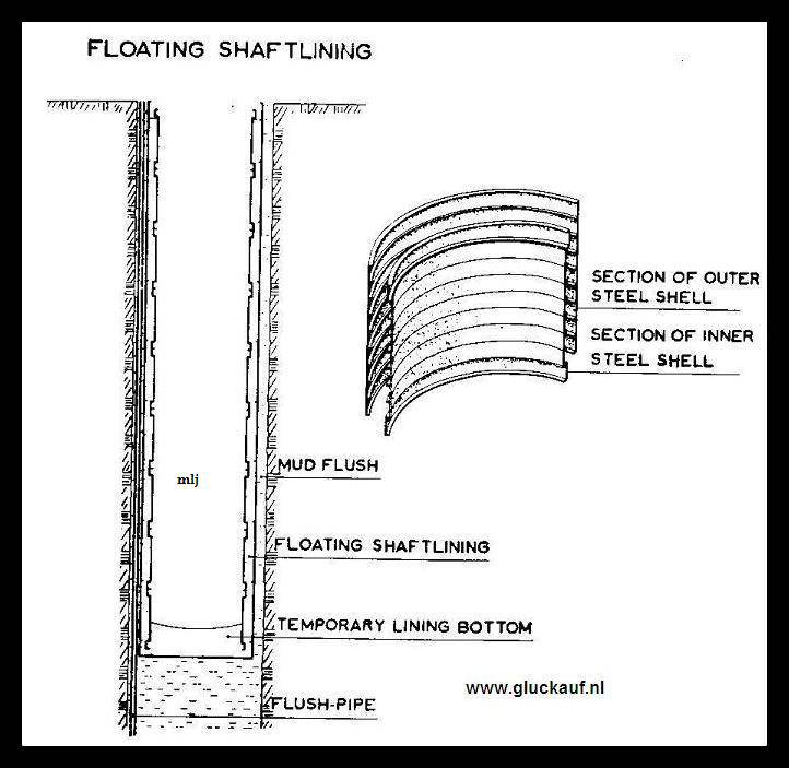 Stm.Beatrix tekening schema drijven de schacht-lining.© www.gluckauf.nl