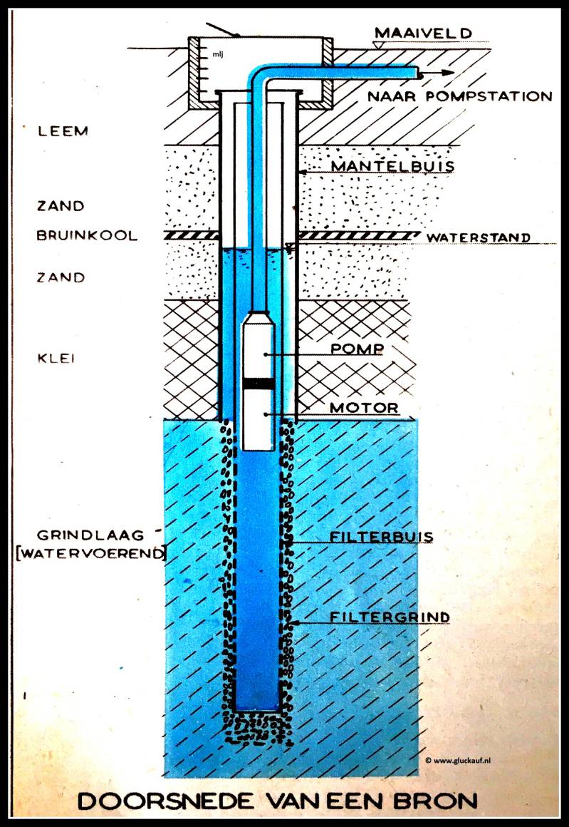 Tekening pompstation van de Staatsmijn Hendrik.© Stm.Hendrik/www.gluckauf.nl