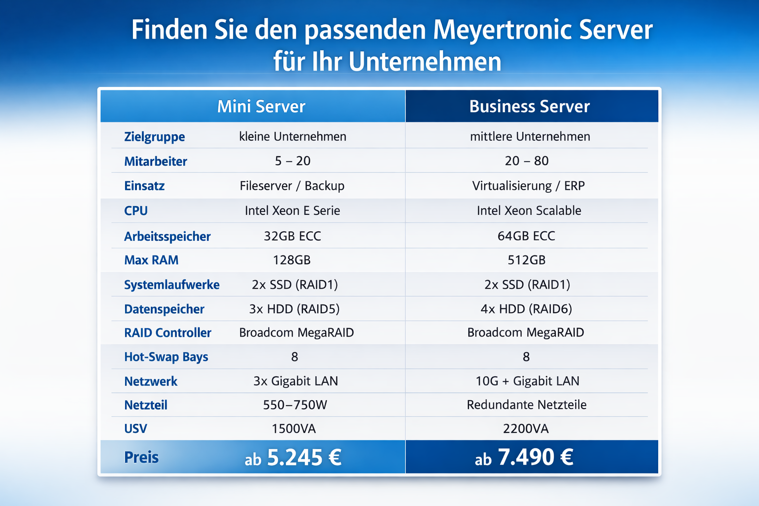 Vergleichstabelle Serverkonfiguration