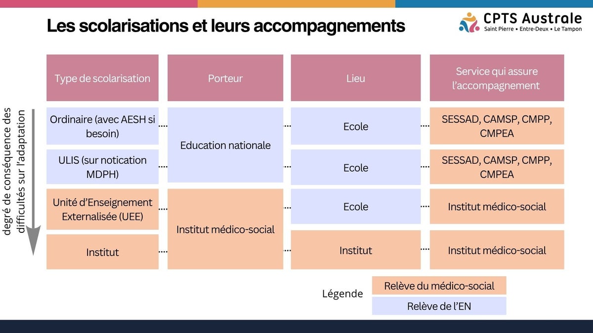Le médico-social sur notification MDPH / Parcours : orientations, appui ...
