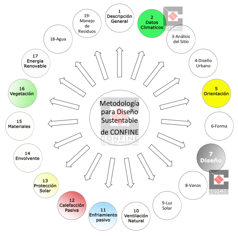 pasos para diseño CONFINE