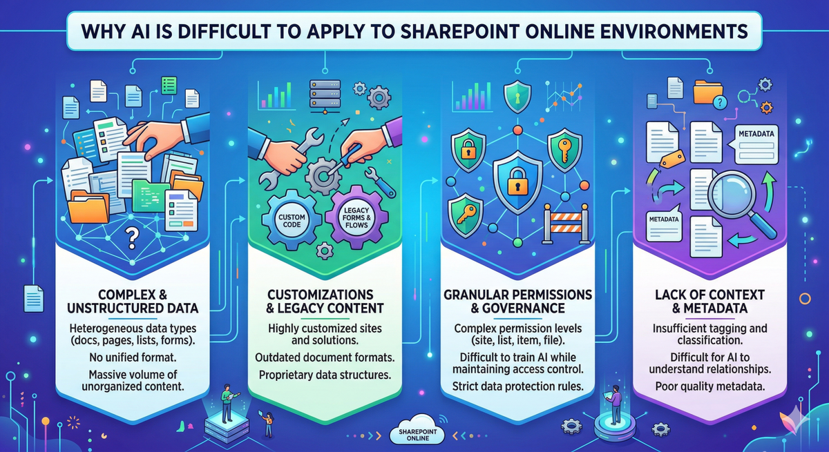APPLYING AI TO SHAREPOINT ONLINE IS HARD / MAIN BLOG | SharePoint Mentor