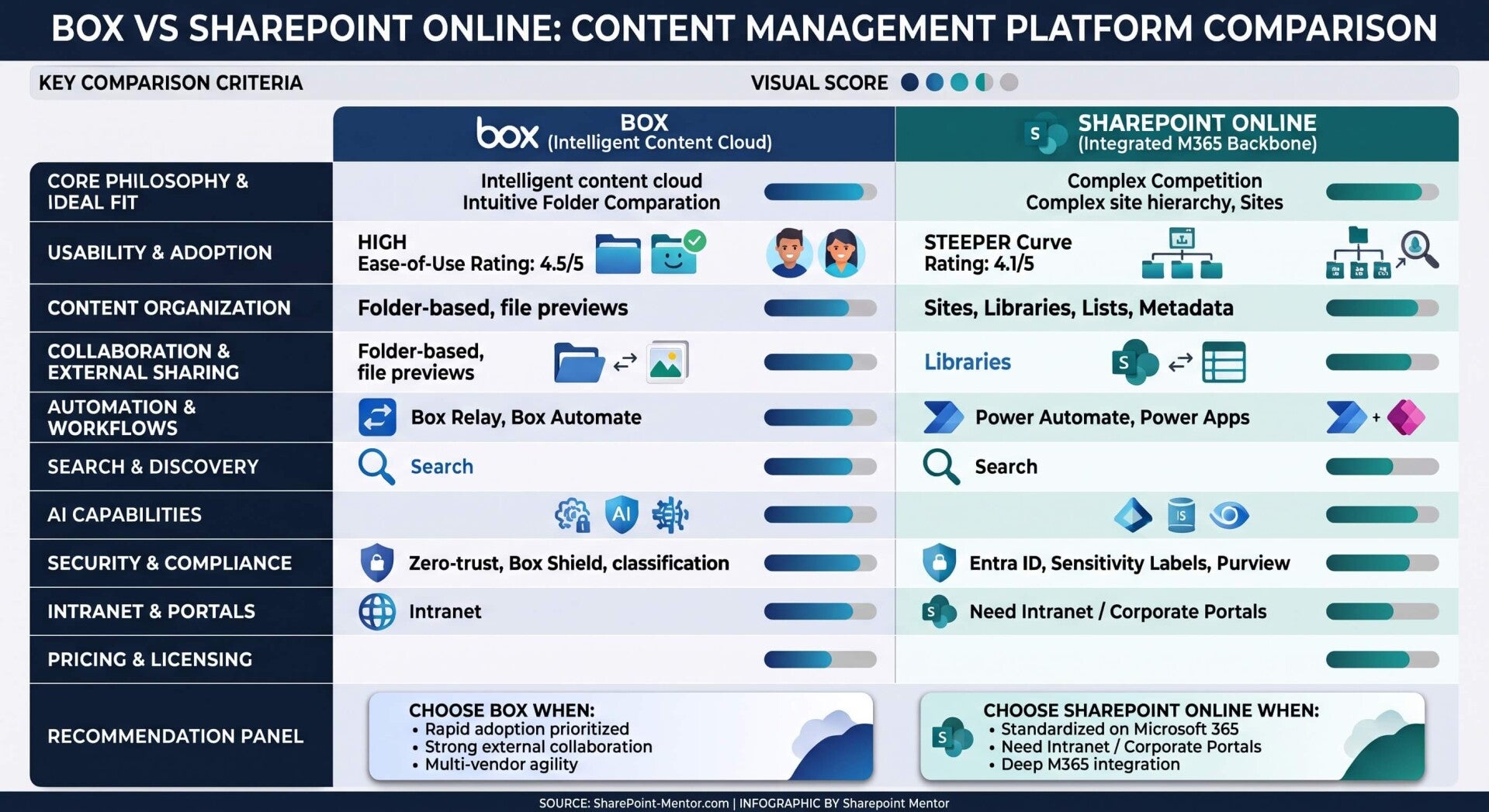 BOX VS SHAREPOINT ONLINE MAIN BLOG SharePoint Mentor BOX VS SHAREPOINT ONLINE MAIN BLOG SharePoint Mentor