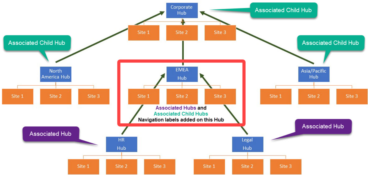 ABOUT SHAREPOINT HUB SITES / MAIN BLOG | SharePoint Mentor