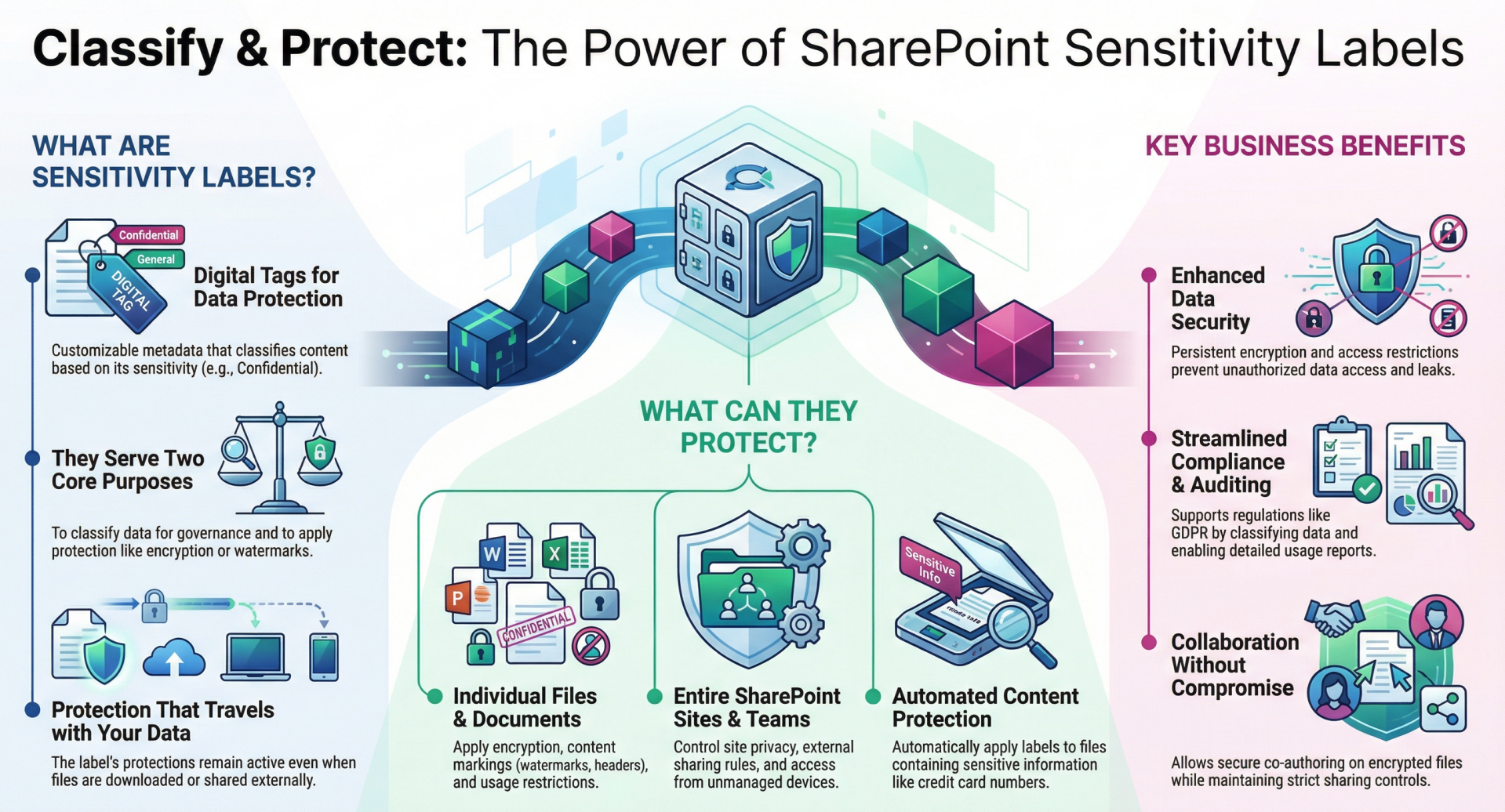 DEEP DIVE: SENSITIVITY LABELS / MAIN BLOG | SharePoint Mentor