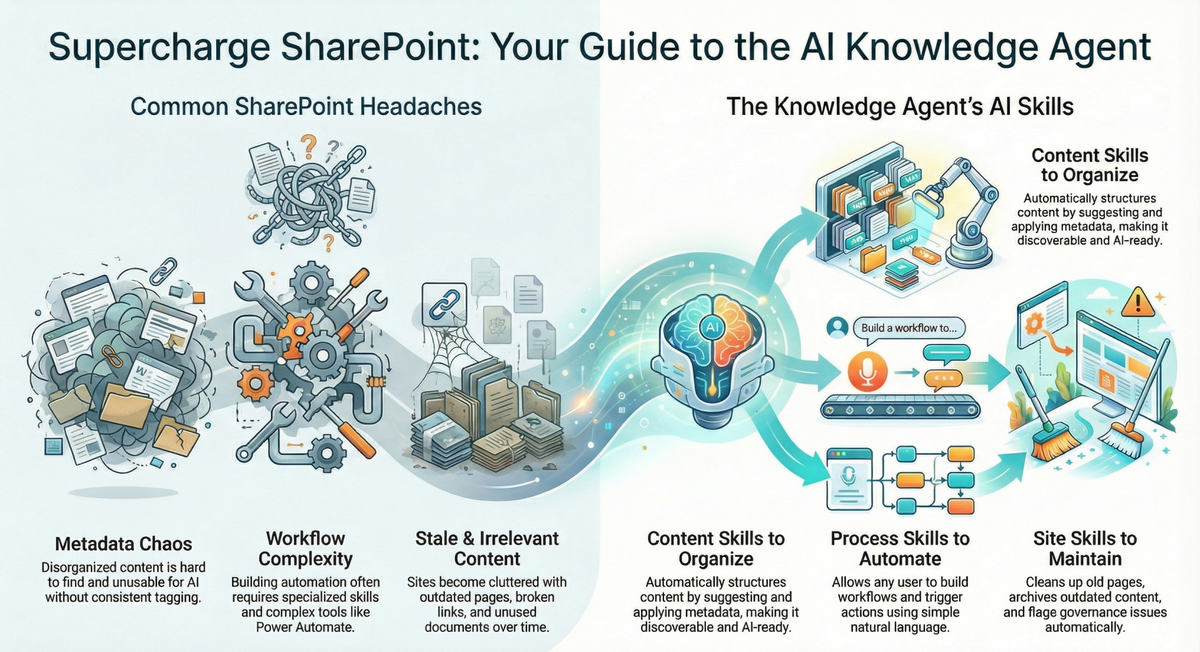 THE KNOWLEDGE AGENT / MAIN BLOG | SharePoint Mentor