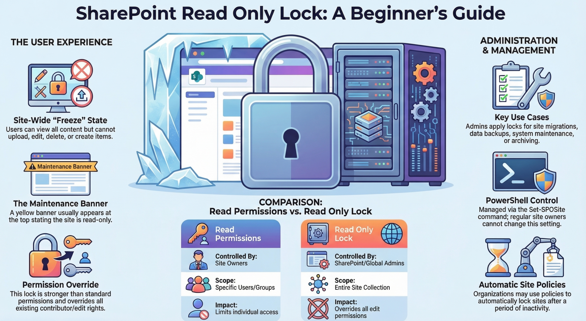 READ ONLY LOCK IN SHAREPOINT ONLINE / MAIN BLOG | SharePoint Mentor