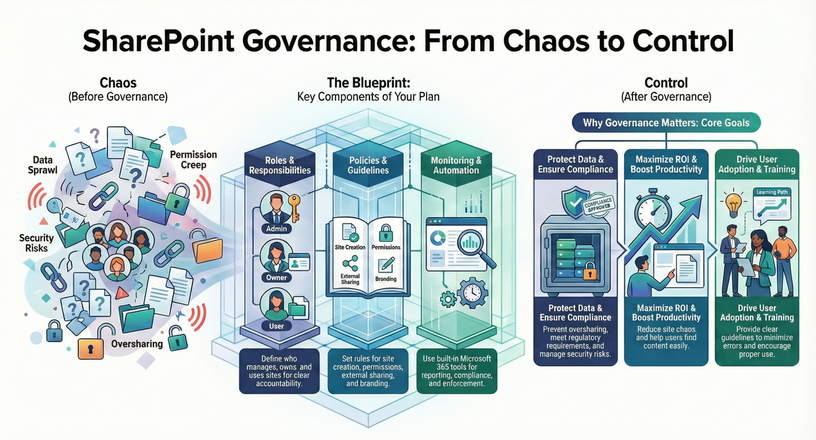 Sharepoint Governance Examples GOVERNANCE PLANNING & EXECUTION / MAIN BLOG | SharePoint Mentor