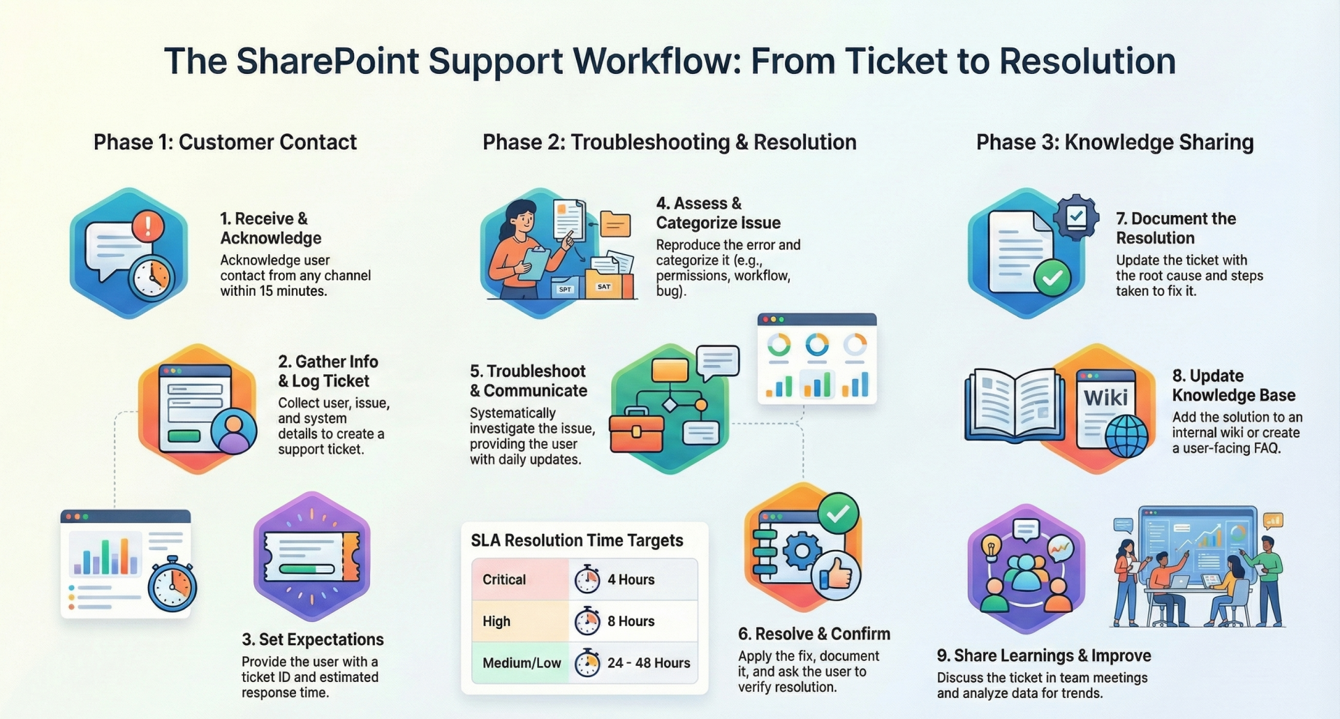 Sharepoint Activity Workflow Sample BASIC SHAREPOINT SUPPORT WORKFLOW / MAIN BLOG | SharePoint Mentor