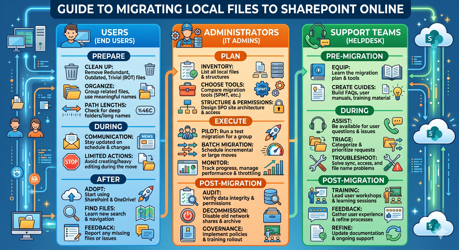 MIGRATE LOCAL NETWORK FILES TO SHAREPOINT ONLINE / MAIN BLOG ...