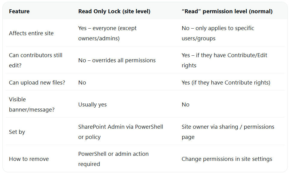 READ ONLY LOCK IN SHAREPOINT ONLINE / MAIN BLOG | SharePoint Mentor