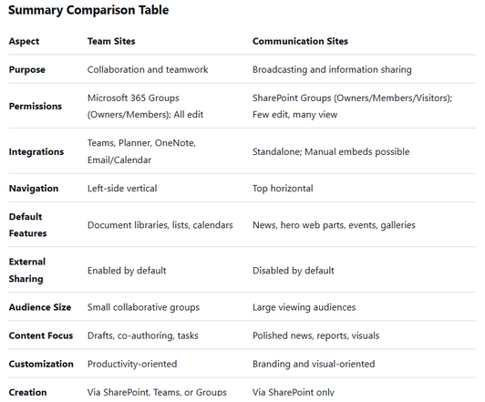 DEEP DIVE: TEAM SITES VS COMMUNICATION SITES / MAIN BLOG | SharePoint ...