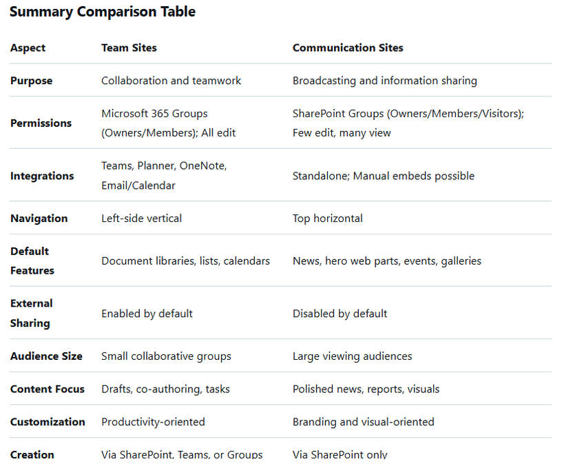 DEEP DIVE: TEAM SITES VS COMMUNICATION SITES / MAIN BLOG | SharePoint ...
