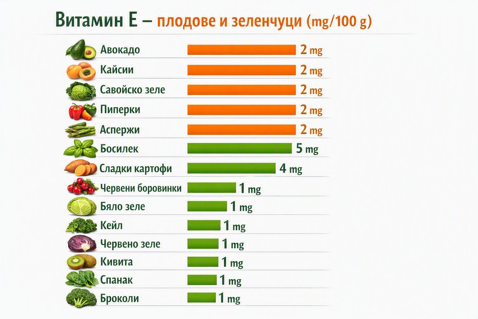 Lebensmittel mit Vitamine E