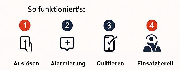 Grafik mit vier Symbolen zum Ablauf des FirePagers: 1. Auslösen, 2. Alarmierung, 3. Quittieren, 4. Einsatzbereit. Titel: „So funktioniert’s“.