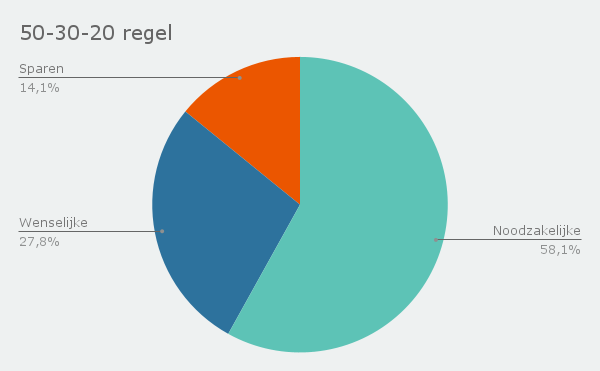 voorbeeld van de 50-30-20 regel met een maandinkomen van 2200 euro