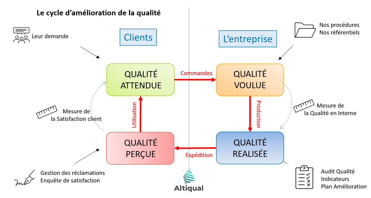 Comprendre la qualité pour mieux répondre aux attentes de vos clients ...