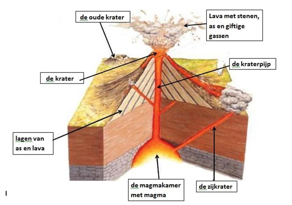Ontstaan vulkaan. | Vulkaanuitbarsting.nl