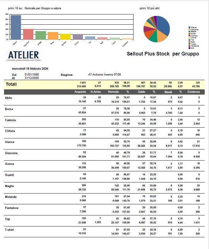 Il report del sell'outplus a differenza del report sellout oltre che evidenziare il venduto dei tuoi prodotti riesce a differenziare il periodo nel quale è stato venduto permettendoti così di tenere sott'occhio il reale margine delle vendite